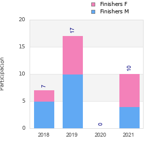 Finisher history