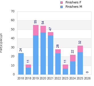 Finisher history
