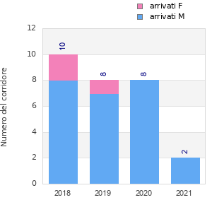 Finisher history