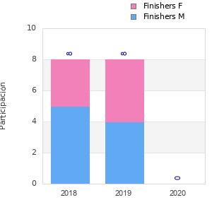 Finisher history