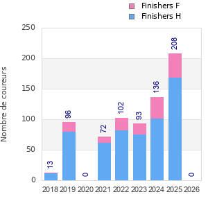 Finisher history