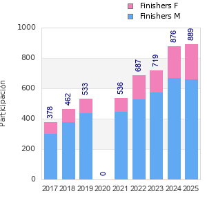 Finisher history