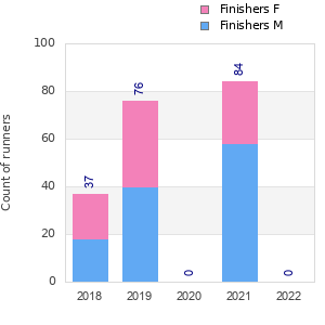 Finisher history