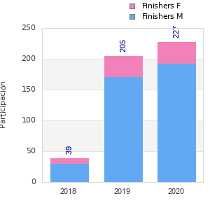 Finisher history
