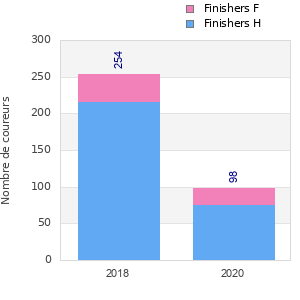 Finisher history