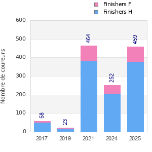Finisher history