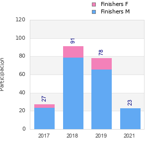 Finisher history