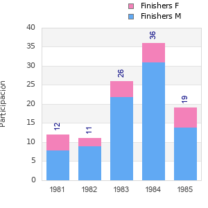 Finisher history