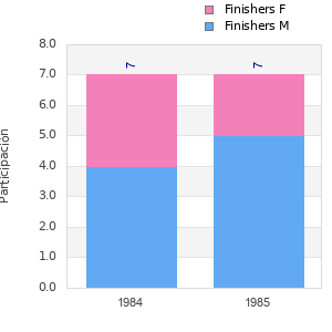 Finisher history