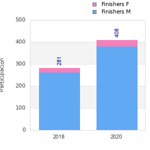 Finisher history