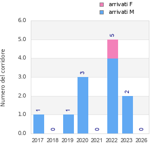 Finisher history