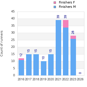 Finisher history
