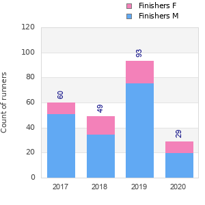 Finisher history