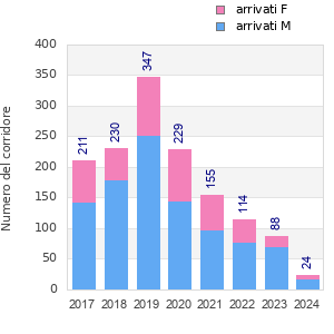 Finisher history