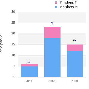 Finisher history