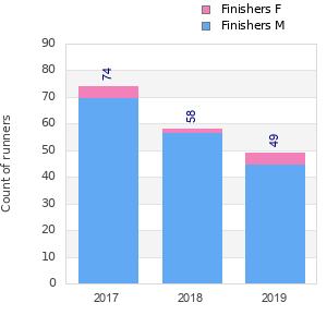 Finisher history