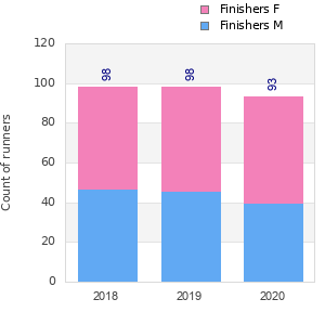 Finisher history