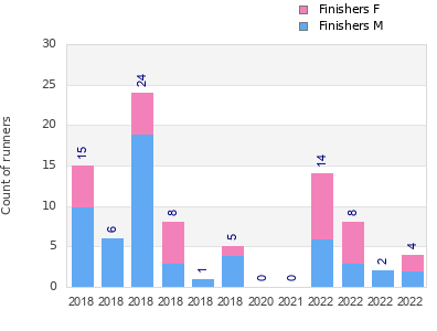 Finisher history