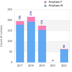 Finisher history