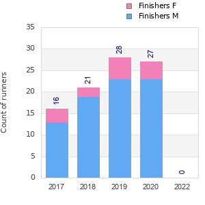 Finisher history