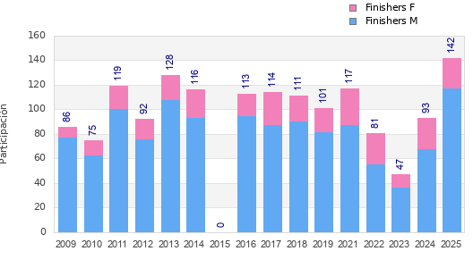 Finisher history