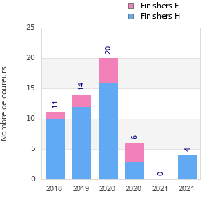 Finisher history