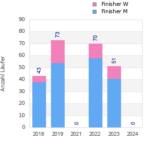 Finisher history