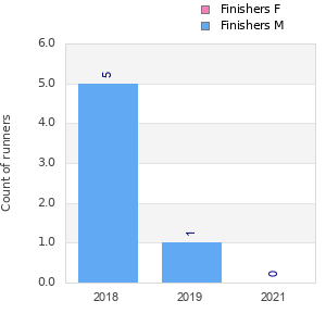 Finisher history