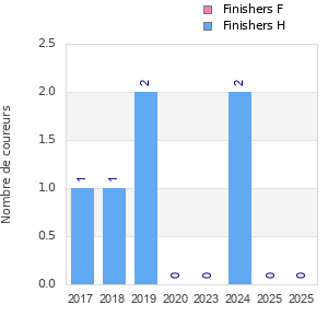 Finisher history
