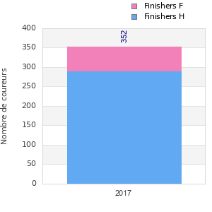 Finisher history