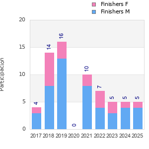 Finisher history