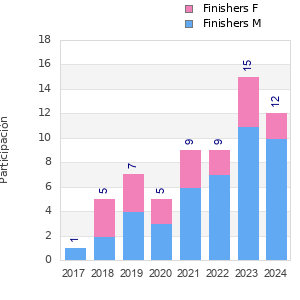 Finisher history