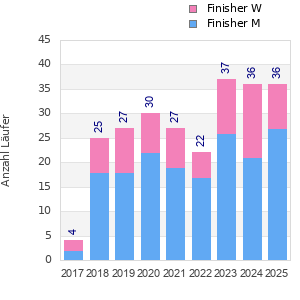 Finisher history