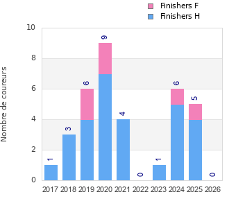 Finisher history