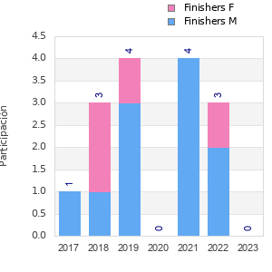 Finisher history