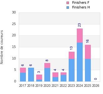 Finisher history