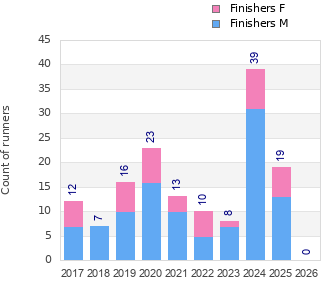 Finisher history
