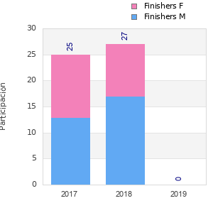 Finisher history