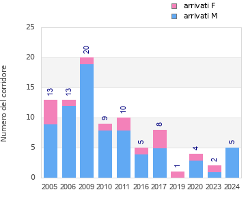 Finisher history