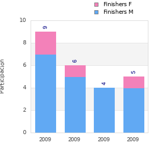 Finisher history