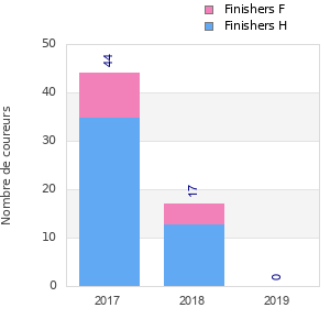 Finisher history