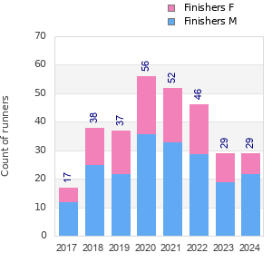 Finisher history