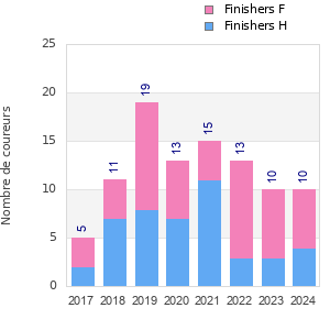 Finisher history
