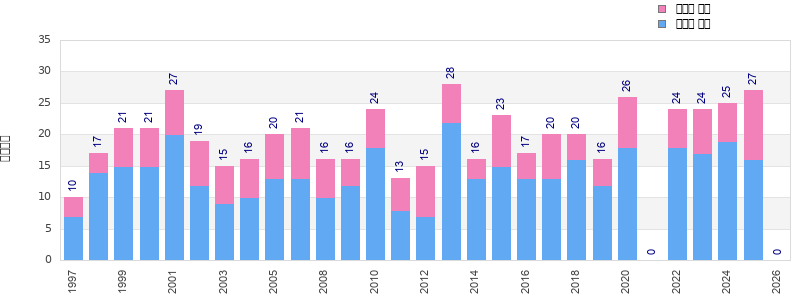 Finisher history