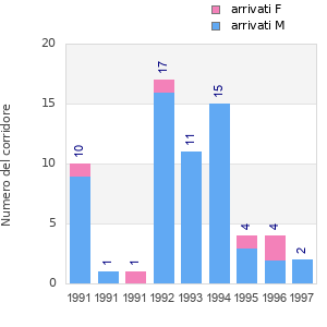 Finisher history