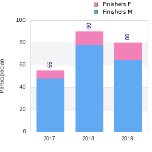Finisher history