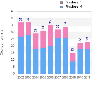 Finisher history
