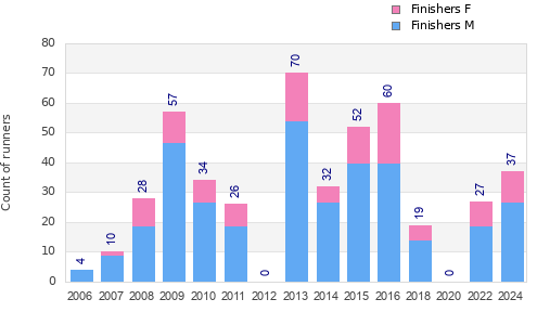 Finisher history