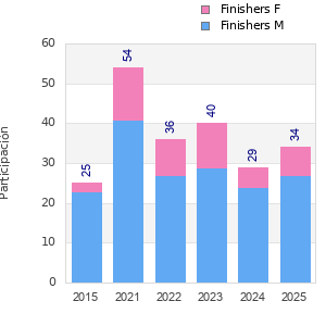 Finisher history