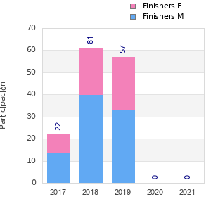 Finisher history